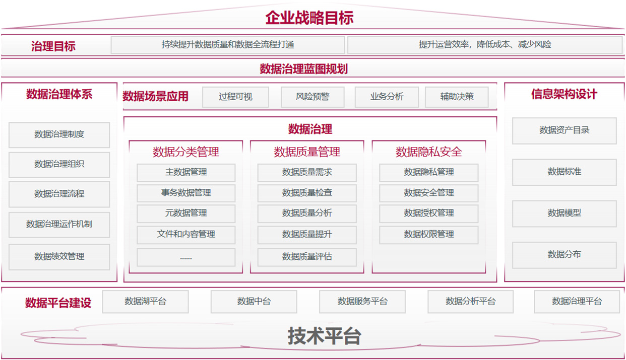 Data management and analysis services